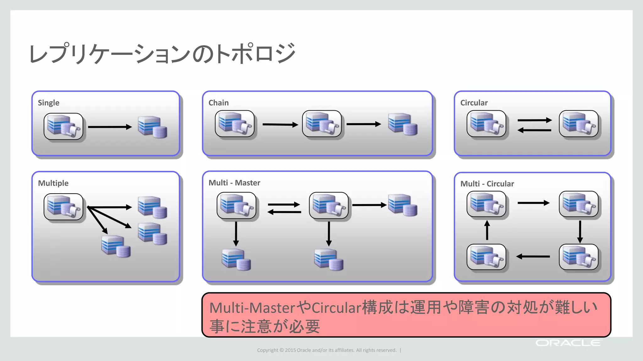 Copyright © 2015 Oracle and/or its affiliates. All rights reserved. |
レプリケーションのトポロジ
Single
Multiple
Chain Circular
Multi - CircularMulti - Master
Multi-MasterやCircular構成は運用や障害の対処が難しい
事に注意が必要
 