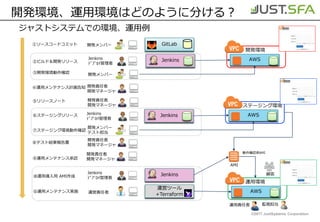 ©2017 JustSystems Corporation
開発環境、運用環境はどのように分ける？
運営ツール
+Terraform
GitLab開発メンバー
Jenkins
ﾃﾞﾌﾟﾛｲ管理者
Jenkins
開発責任者
開発マネージャ
運営責任者
監視担当運用責任者
顧客
①ソースコードコミット
AWS
開発環境
②ビルド＆開発リリース
AWS
ステージング環境
開発メンバー③開発環境動作確認
Jenkins
ﾃﾞﾌﾟﾛｲ管理者
Jenkins⑥ステージングリリース
開発メンバー
テスト担当
⑦ステージング環境動作確認
④運用メンテナンス計画告知
開発責任者
開発マネージャ
⑧テスト結果報告書
AWS
運用環境
Jenkins
ﾃﾞﾌﾟﾛｲ管理者
Jenkins⑩運用導入用 AMI作成
開発責任者
開発マネージャ⑨運用メンテナンス承認
⑪運用メンテナンス実施
AMI
開発責任者
開発マネージャ
⑤リリースノート
動作確認済AMI
ジャストシステムでの環境、運用例
 
