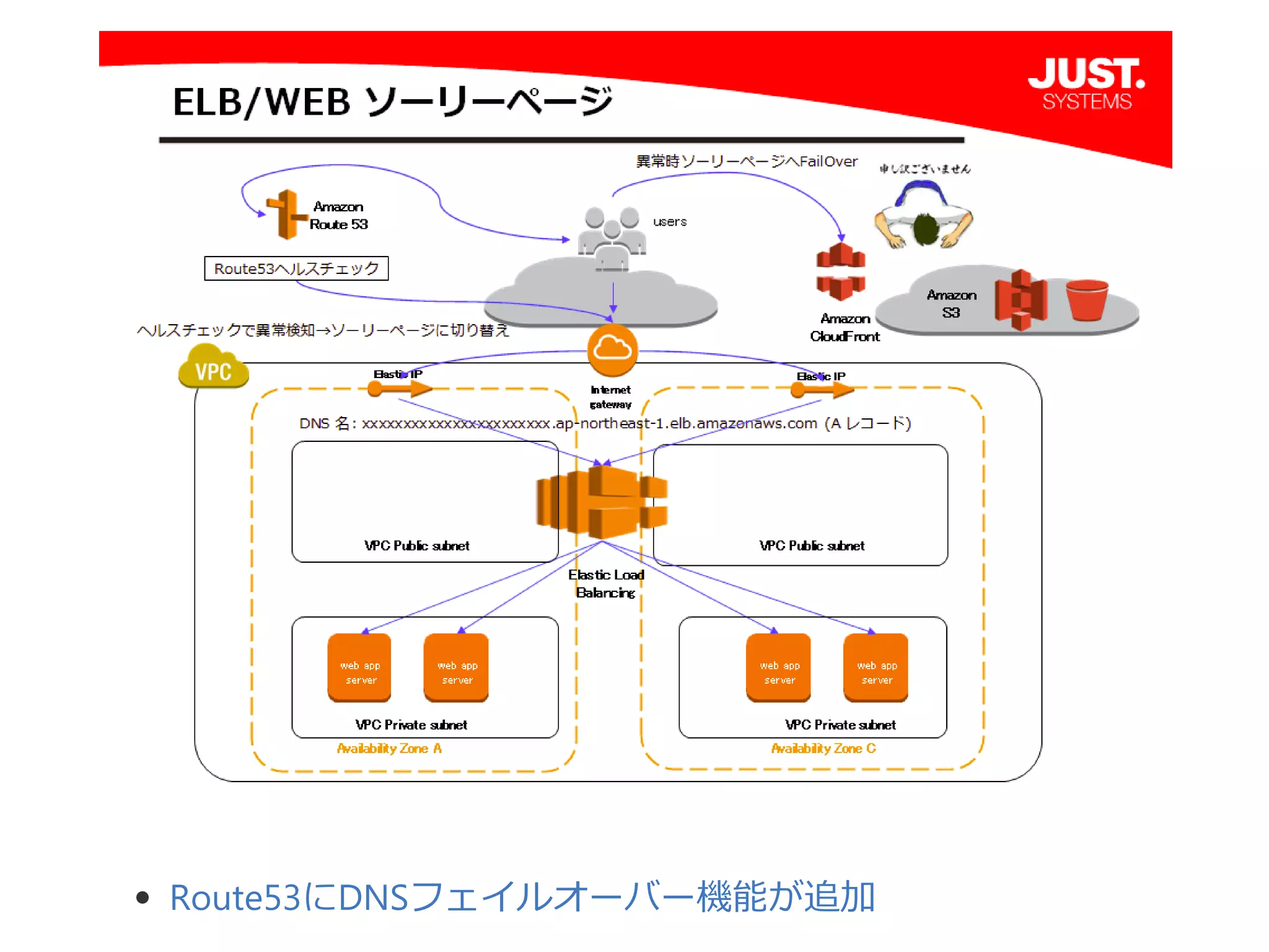 Route53にDNSフェイルオーバー機能が追加
 