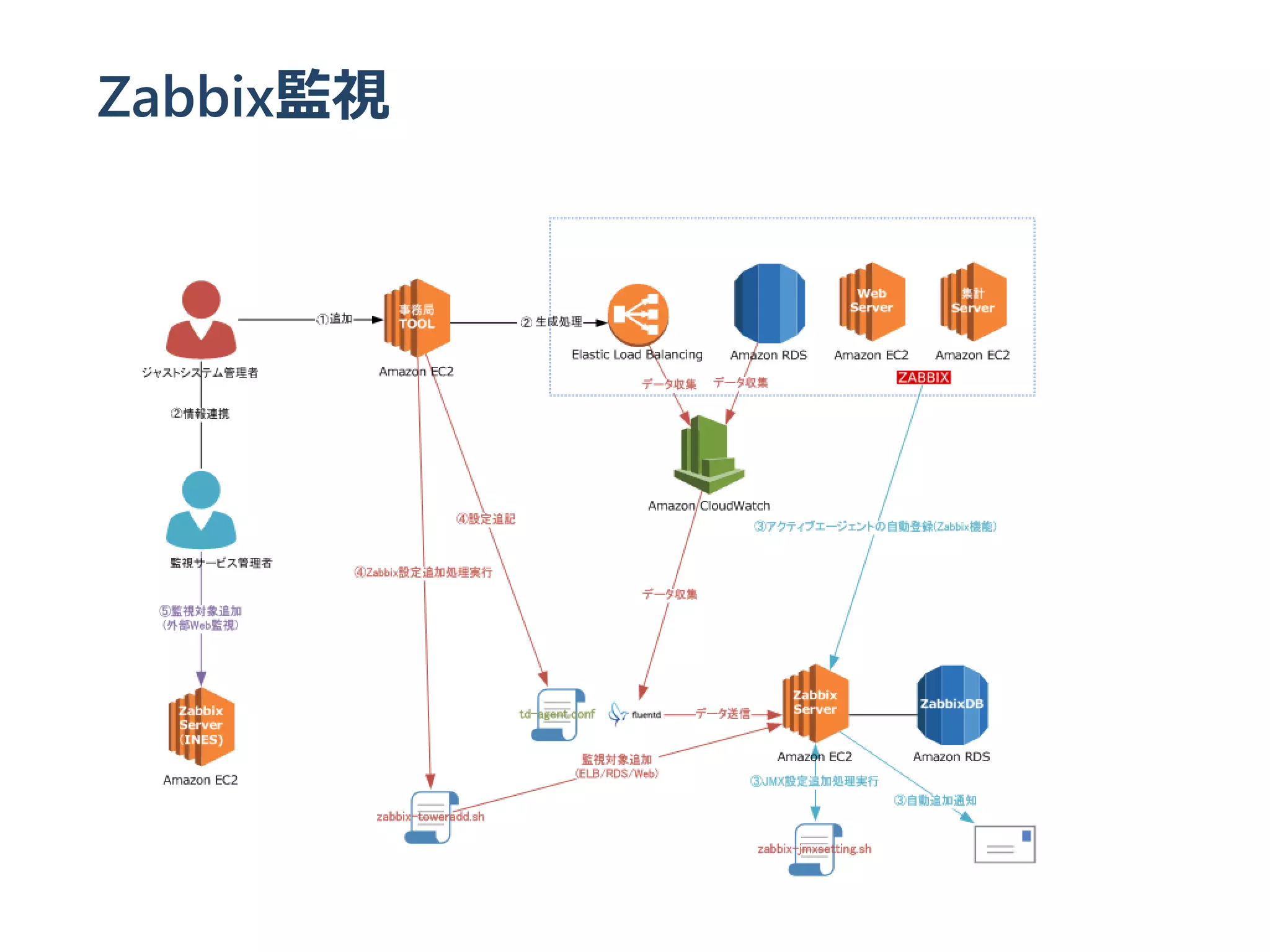 Zabbix監視
 