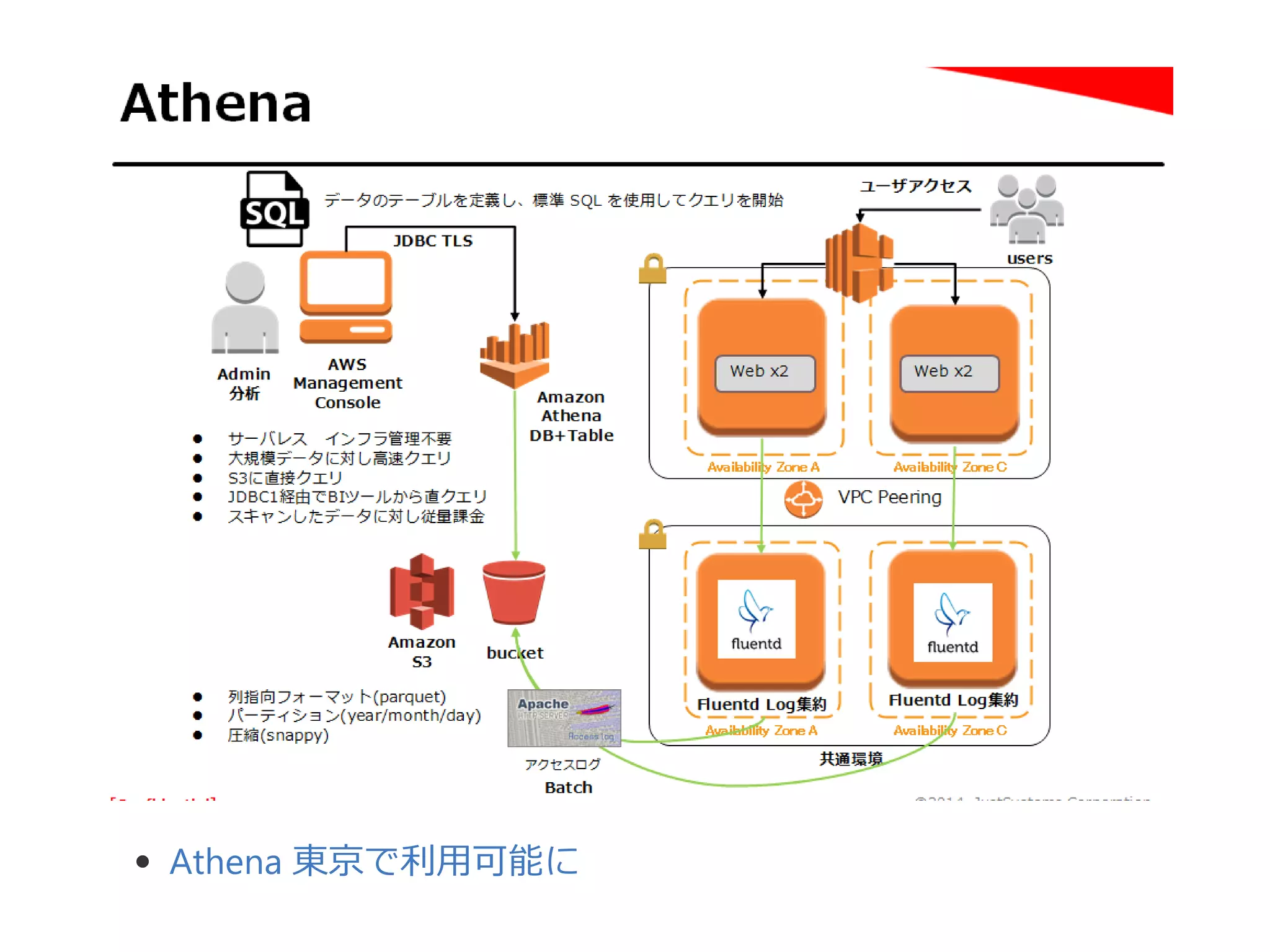 Athena 東京で利用可能に
 