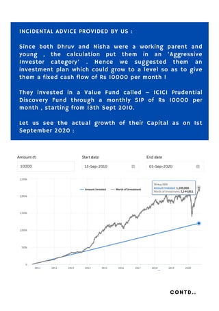 INCIDENTAL ADVICE PROVIDED BY US :
 
Since both Dhruv and Nisha were a working parent and
young , the calculation put them in an ‘Aggressive
Investor category’ . Hence we suggested them an
investment plan which could grow to a level so as to give
them a fixed cash flow of Rs 10000 per month !
 
They invested in a Value Fund called – ICICI Prudential
Discovery Fund through a monthly SIP of Rs 10000 per
month , starting from 13th Sept 2010.
Let us see the actual growth of their Capital as on 1st
September 2020 :
CONTD..
 