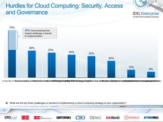 Hurdles for Cloud Computing: Security, Access
       and Governance

          70%
                                 30% mo...
