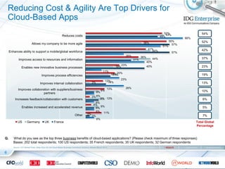 Reducing Cost & Agility Are Top Drivers for
    Cloud-Based Apps
                                                         ...