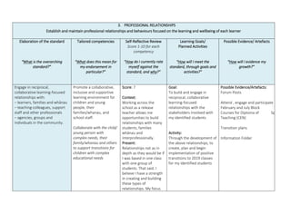 3. PROFESSIONAL RELATIONSHIPS
Establish and maintain professional relationships and behaviours focused on the learning and wellbeing of each learner
Elaboration of the standard
“What is the overarching
standard?”
Tailored competencies
“What does this mean for
my endorsement in
particular?”
Self-Reflective Review
Score 1-10 for each
competency
“How do I currently rate
myself against the
standard, and why?”
Learning Goals/
Planned Activities
“How will I meet the
standard, through goals and
activities?”
Possible Evidence/ Artefacts
“How will I evidence my
growth?”
Engage in reciprocal,
collaborative learning-focused
relationships with:
– learners, families and whānau
– teaching colleagues, support
staff and other professionals
– agencies, groups and
individuals in the community.
Promote a collaborative,
inclusive and supportive
learning environment for
children and young
people, their
families/whanau, and
school staff.
Collaborate with the child/
young person with
complex needs, their
family/whanau and others
to support transitions for
children with complex
educational needs
Score: 7
Context:
Working across the
school as a release
teacher allows me
opportunities to build
relationships with many
students, families
whānau and
interprofessionally.
Present:
Relationships not as in
depth as they would be if
I was based in one class
with one group of
students. That said. I
believe I have a strength
in creating and building
these types of
relationships. My focus
Goal:
To build and engage in
reciprocal, collaborative
learning-focused
relationships with the
stakeholders involved with
my identified students
Activity:
Through the development of
the above relationships, to
create, plan and begin
implementation of positive
transitions to 2019 classes
for my identified students
Possible Evidence/Artefacts:
Forum Posts
Attend , engage and participate in
February and July Block
Courses for Diploma of Specialist
Teaching (CEN)
Transition plans
Information Folder
 