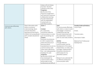 always will and always
has been ‘the best
interests of the child.’
Projection:
By the end of the
Practicum assignment I
will have built reciprocal,
collaborative learning-
focused relationships
with all stakeholders
involved with my
identified students
Communicate effectively
with others.
Share information with
others to enhance
understandings about
inclusive education,
teaching and learning for
children and young people
with complex educational
needs
Score: 6
Context:
As a classroom
practitioner effective
communication is a vital
part of everything I do.
Present:
Personal circumstances
in 2017 created times
where the pressure of
personal events
overwhelmed me and my
communications with
others were affected by
this. I am making positive
headway this year.
Projection:
By the end of 2018 I will
have developed my
communication skills. I
will be able to hold
professional and difficult
Goal:
To communicate effectively
with others in order to build
and engage in reciprocal,
collaborative learning-
focused relationships with
the stakeholders involved
with my case study students.
Activity:
Through effective
communication and the
development of the above
relationships, to create, plan
and begin implementation
of positive transitions to
2019 classes for my
identified students
Research and undertake PD
on effective professional
communication skills.
Possible Evidence/Artefacts:
Forum Posts.
Emails.
Transition plans.
Information Folder.
Material from Professional
Development.
 