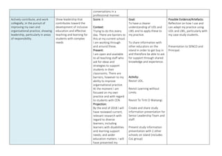 conversations in a
professional manner.
Actively contribute, and work
collegially, in the pursuit of
improving my own and
organisational practice, showing
leadership, particularly in areas
of responsibility.
Show leadership that
contributes toward the
development of inclusive
education and effective
teaching and learning for
students with complex
needs
Score: 6
Context:
Trying to do this every
day. There are barriers to
this at my current school.
I am working through
and around these.
Present:
I am open and available
to all teaching staff who
ask for ideas and
strategies to support
students in their
classrooms. There are
barriers, however to my
ability to improve
organisational practice.
At the moment I am
focused on my own
practice and with regard
to students with CEN
Projection:
By the end of 2018 I will
have reviewed current,
relevant research with
regard to diverse
learners, including
learners with disabilities
and learning support
needs; and wider
education matters. I will
have presented my
Goal:
To have a clearer
understanding of UDL and
LWL and to apply these to
my practice.
To share information with
other educators on the
island in order to get buy in
and therefore be able to ask
for support through shared
knowledge and experience.
Activity:
Revisit UDL.
Revisit Learning without
Limits.
Revisit Te Tiriti O Waitangi.
Create and share study
information presentation for
Senior Leadership Team and
staff.
Present study information
presentation with 2 other
schools on island (includes
CoL group)
Possible Evidence/Artefacts:
Reflection on how I use and
can adapt my practice using
UDL and LWL, particularly with
my case study students.
Presentation to SENCO and
Principal.
 