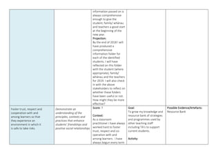 information passed on is
always comprehensive
enough to give the
student, family/ whānau
and teachers a good start
at the beginning of the
new year.
Projection:
By the end of 2018 I will
have produced a
comprehensive
information folder for
each of the identified
students. I will have
reflected on this folder
with the student (where
appropriate), family/
whānau and the teachers
for 2019. I will also check
in with the above
stakeholders to reflect on
whether these folders
have been useful or not.
How might they be more
effective?
Foster trust, respect and
cooperation with and
among learners so that
they experience an
environment in which it
is safe to take risks.
Demonstrate an
understanding of the
principles, contexts and
practices that enhance
students’ friendships and
positive social relationships
Score: 7
Context:
As a classroom
practitioner I have always
worked hard to foster
trust, respect and co-
operation with and
among learners. I have
always begun every term
Goal:
To grow my knowledge and
resource bank of strategies
and programmes used by
other teaching staff
including TA’s to support
current students.
Activity:
Possible Evidence/Artefacts:
Resource Bank
 