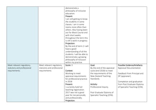 demonstrate a
philosophy of inclusive
education.
Present:
I am still getting to know
the students in some
classes. I am in some
rooms more often than
others. Also having been
out for Block Course and
with short weeks
throughout the term this
is still a work in progress.
Projection:
By the end of term 2 I will
have a good
understanding of all the
students. I will be able to
demonstrate a growing
philosophy of inclusion
within my practice.
Meet relevant regulatory,
statutory and professional
requirements.
Meet relevant regulatory,
statutory and professional
requirements.
Score: 3
Context:
Working to meet
appraisal requirements
for professional practice
in 2018
Present:
I currently hold full
teaching registration.
2017 was not a good
year for me personally
and professionally.
Projection:
Goal:
By the end of the appraisal
cycle (end 2018) to meet
the requirements of the
New Zealand Teaching
Standards.
Activity:
Professional Inquiry.
Post Graduate Diploma of
Specialist Teaching (CEN).
Possible Evidence/Artefacts:
Appraisal Documentation
Feedback from Principal and
DP (appraiser).
Completion and graduation
from Post Graduate Diploma
of Specialist Teaching (CEN).
 