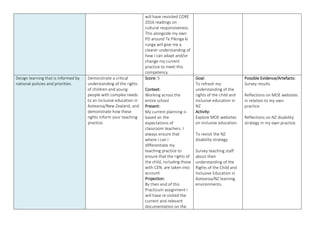 will have revisited CORE
2016 readings on
cultural responsiveness.
This alongside my own
PD around Te Pikinga ki
runga will give me a
clearer understanding of
how I can adapt and/or
change my current
practice to meet this
competency.
Design learning that is informed by
national policies and priorities.
Demonstrate a critical
understanding of the rights
of children and young
people with complex needs
to an inclusive education in
Aotearoa/New Zealand, and
demonstrate how these
rights inform your teaching
practice.
Score: 5
Context:
Working across the
entire school
Present:
My current planning is
based on the
expectations of
classroom teachers. I
always ensure that
where I can I
differentiate my
teaching practice to
ensure that the rights of
the child, including those
with CEN, are taken into
account.
Projection:
By then end of this
Practicum assignment I
will have re visited the
current and relevant
documentation on the
Goal:
To refresh my
understanding of the
rights of the child and
inclusive education in
NZ
Activity:
Explore MOE websites
on inclusive education.
To revisit the NZ
disability strategy
Survey teaching staff
about their
understanding of the
Rights of the Child and
Inclusive Education in
Aotearoa/NZ learning
environments.
Possible Evidence/Artefacts:
Survey results
Reflections on MOE websites
in relation to my own
practice.
Reflections on NZ disability
strategy in my own practice.
 