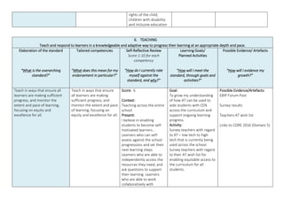 rights of the child,
children with disability
and inclusive education
6. TEACHING
Teach and respond to learners in a knowledgeable and adaptive way to progress their learning at an appropriate depth and pace.
Elaboration of the standard
“What is the overarching
standard?”
Tailored competencies
“What does this mean for my
endorsement in particular?”
Self-Reflective Review
Score 1-10 for each
competency
“How do I currently rate
myself against the
standard, and why?”
Learning Goals/
Planned Activities
“How will I meet the
standard, through goals and
activities?”
Possible Evidence/ Artefacts
“How will I evidence my
growth?”
Teach in ways that ensure all
learners are making sufficient
progress, and monitor the
extent and pace of learning,
focusing on equity and
excellence for all.
Teach in ways that ensure
all learners are making
sufficient progress, and
monitor the extent and pace
of learning, focusing on
equity and excellence for all.
Score: 6
Context:
Teaching across the entire
school
Present:
I believe in enabling
students to become self-
motivated learners...
Learners who can self-
assess against the school
progressions and set their
next learning steps.
Learners who are able to
independently access the
resources they need, and
ask questions to support
their learning. Learners
who are able to work
collaboratively with
Goal:
To grow my understanding
of how AT can be used to
aide students with CEN
access the curriculum and
support ongoing learning
progress.
Activity:
Survey teachers with regard
to AT – low tech to high
tech that is currently being
used across the school.
Survey teachers with regard
to their AT wish list for
enabling equitable access to
the curriculum for all
students.
Possible Evidence/Artefacts:
EBIP Forum Post
Survey results
Teachers AT wish list
Links to CORE 2016 (Domain 5)
 