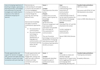 Use an increasing repertoire of
teaching strategies, approaches,
learning activities, technologies
and assessment for learning
strategies and modify these in
response to the needs of
individuals and groups of
learners.
Demonstrate an
understanding of, and apply
in practice the principles of
inclusive pedagogies,
including, but not limited to,
Universal Design for
Learning, and Learning
Without Limits.
Demonstrate knowledge
and apply in practice
contemporary approaches
to:
 the assessment of
communication
 the use of assistive
technology to
enhance the
development of
language and
communication, and
to enhance learning
within the NZ
curriculum
Score: 3
Context:
Teaching across the entire
school
Present:
I believe this is an area
where I need to grow my
knowledge.
Projection:
By the end of the
Practicum assignment I will
have researched
information and possible
PD in the areas of:
The assessment of
communication.
The use of assistive
technology to enhance the
development of language
and communication, and
to enhance learning within
the NZ curriculum.
Goal:
To develop my
understanding of the
assessment of
communication.
To develop my
understanding of how AT
can be used to enhance the
development of language
and communication.
Activity:
Interview RTLB, SLT and SEA
attached to the school.
Further readings on
assessment for
communication.
Revisit CORE 2016 (Domain
5).
Possible Evidence/Artefacts:
EBIP Forum Posts
Discussions with RTLB, SLT and
SEA attached to the school.
Links to readings.
Links to CORE 2016 (Domain 5).
Provide opportunities and
support for learners to engage
with, practise and apply learning
to different contexts and make
connections with prior learning.
Provide opportunities and
support for learners to
engage with, practise and
apply learning to different
contexts and make
connections with prior
learning
Score: 5
Context:
Working with identified
students as part of
professional inquiry
Present:
Goal:
To be able to create and
develop language
experiences to support early
and struggling writers use of
oral language when
developing, planning and
Possible Evidence/Artefacts:
Tracking documentation.
Bi-weekly reflections.
 