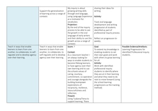 Support the generalization
of learning across a range of
contexts
My inquiry is about
growing writing skills
through oral language,
using Language Experience
as a motivator for
vocabulary
Projection:
By the end of the inquiry
process to be able to see
the growth in the oral
language of early writers
and their ability to use this
growth across a range of
contexts
sharing their ideas for
writing
Activity:
Track oral language
development and writing
progression of students
identified as part of
professional inquiry process.
Reflect on progression bi-
weekly.
Teach in ways that enable
learners to learn from one
another, to collaborate, to self-
regulate and to develop agency
over their learning.
Teach in ways that enable
learners to learn from one
another, to collaborate, to
self-regulate and to develop
agency over their learning.
Score: 7
Context:
As a classroom teacher I
am always looking for
ways to enable students to
become lifelong learners,
to have agency over their
own learning and to use
the schools values of
caring, courtesy,
commitment, co-operation
and courage alongside the
building brainpower
expectations of
reciprocity, resilience,
resourcefulness and
reflection.
Present:
Using Tuakana/Teina to
support learning. There
Goal:
To extend my knowledge in
enabling students to set
their own goals and work
with others to grow learning
for all.
Activity:
Work with identified
professional inquiry
students to identify where
they are at in their learning
and what they need to do
next to move forward (using
the school learning
progressions as the tracking
method)
Possible Evidence/Artefacts:
Learning Progressions for
identified Professional Inquiry
students.
 