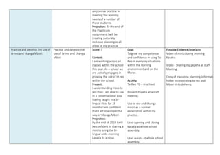 responsive practice in
meeting the learning
needs of a number of
these students.
Projection: By the end of
the Practicum
Assignment I will be
creating culturally
inclusive planning in all
areas of my practice
Practise and develop the use of
te reo and tikanga Māori.
Practise and develop the
use of te reo and tikanga
Māori
Score: 5
Context:
I am working across all
classes within the school
this year. As a school we
are actively engaged in
growing the use of te reo
within the school.
Present:
I understanding more te
reo than I am able to use,
in a conversational way.
Having taught in a bi-
lingual class for 18
months I am confident
that I act in a respectful
way of tikanga Māori
Projection:
By the end of 2018 I will
be confident in sharing a
mihi to bring the Bi-
lingual units morning
karakia to a close.
Goal:
To grow my competence
and confidence in using Te
Reo in everyday situations
within the learning
environment and on the
Marae.
Activity:
Te Reo PD – in school.
Present Pepeha at a staff
meeting.
Use te reo and tikanga
māori as a normal
expectation within my
practice.
Lead opening and closing
karakia at whole school
assembly.
Lead waiata at whole school
assembly.
Possible Evidence/Artefacts:
Video of mihi, closing morning
Karakia.
Video - Sharing my pepeha at staff
Meeting.
Copy of transition planning/information
folder incorporating te reo and tikang
Māori in its delivery.
 