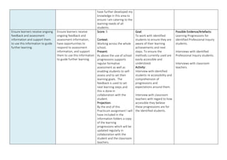 have further developed my
knowledge in this area to
ensure I am catering to the
learning needs of all
students.
Ensure learners receive ongoing
feedback and assessment
information and support them
to use this information to guide
further learning.
Ensure learners receive
ongoing feedback and
assessment information,
have opportunities to
respond to assessment
information, and support
them to use this information
to guide further learning.
Score: 5
Context:
Working across the whole
school.
Present:
As above the use of school
progressions supports
regular formative
assessment as well as
enabling students to self-
assess and to set their
learning goals. The
feedback is used to set
next learning steps and
this is done in
collaboration with the
student.
Projection:
By the end of this
Practicum assignment I will
have included in the
information folders a copy
of the learning
progressions which will be
updated regularly in
collaboration with the
student and the classroom
teachers.
Goal:
To work with identified
students to ensure they are
aware of their learning
achievements and next
steps. To ensure the
methods currently used are
easily accessible and
understood.
Activity:
Interview with identified
students re accessibility and
comprehension of
progressions and
expectations around them.
Interview with classroom
teachers with regard to how
accessible they believe
these progressions are for
the identified students.
Possible Evidence/Artefacts:
Learning Progressions for
identified Professional Inquiry
students.
Interviews with identified
Professional Inquiry students.
Interviews with classroom
teachers.
 