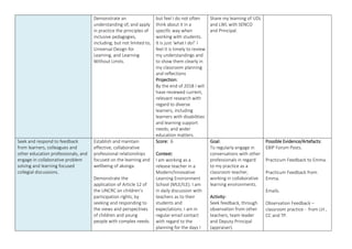 Demonstrate an
understanding of, and apply
in practice the principles of
inclusive pedagogies,
including, but not limited to,
Universal Design for
Learning, and Learning
Without Limits.
but feel I do not often
think about it in a
specific way when
working with students.
It is just ‘what I do!’ I
feel it is timely to review
my understandings and
to show them clearly in
my classroom planning
and reflections
Projection:
By the end of 2018 I will
have reviewed current,
relevant research with
regard to diverse
learners, including
learners with disabilities
and learning support
needs; and wider
education matters.
Share my learning of UDL
and LWL with SENCO
and Principal.
Seek and respond to feedback
from learners, colleagues and
other education professionals, and
engage in collaborative problem
solving and learning focused
collegial discussions.
Establish and maintain
effective, collaborative
professional relationships
focused on the learning and
wellbeing of akonga.
Demonstrate the
application of Article 12 of
the UNCRC on children’s
participation rights, by
seeking and responding to
the views and perspectives
of children and young
people with complex needs.
Score: 6
Context:
I am working as a
release teacher in a
Modern/Innovative
Learning Environment
School (MLE/ILE). I am
in daily discussion with
teachers as to their
students and
expectations. I am in
regular email contact
with regard to the
planning for the days I
Goal:
To regularly engage in
conversations with other
professionals in regard
to my practice as a
classroom teacher,
working in collaborative
learning environments.
Activity:
Seek feedback, through
observation from other
teachers, team leader
and Deputy Principal
(appraiser).
Possible Evidence/Artefacts:
EBIP Forum Posts.
Practicum Feedback to Emma.
Practicum Feedback from
Emma.
Emails.
Observation Feedback –
classroom practice - from LH ,
CC and TP.
 