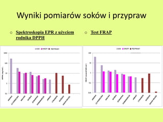 Wyniki pomiarów soków i przypraw 
o Spektroskopia EPR z użyciem 
rodnika DPPH 
o Test FRAP 
 