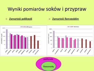 Wyniki pomiarów soków i przypraw 
o Zawartość polifenoli o Zawartość flawonoidów 
polifenole 
flawonoidy 
 