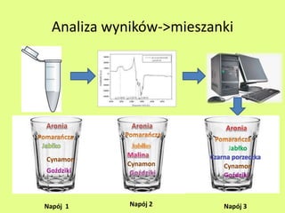 Analiza wyników->mieszanki 
Cynamon 
Goździki 
Napój 1 
Cynamon 
Jabłko 
Cynamon 
Goździki 
Napój 2 Napój 3 
 