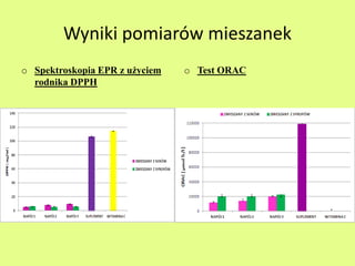 Wyniki pomiarów mieszanek 
o Spektroskopia EPR z użyciem 
rodnika DPPH 
o Test ORAC 
 