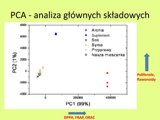 PCA - analiza głównych składowych 
DPPH, FRAP, ORAC 
Polifenole, 
flawonoidy 
 