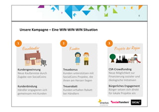 9
Kundengewinnung
Neue Kaufanreize durch
Zugabe von SocialCoins
Kundenbindung
Händler engagieren sich
gemeinsam mit Kunden
CSR-Crowdfunding
Neue Möglichkeit zur
Finanzierung sozialer und
ökologische Initiativen
Bürgerliches Engagement
Bürger setzen sich direkt
für lokale Projekte ein
Unsere Kampagne – Eine WIN-WIN-WIN Situation
Treuebonus
Kunden unterstützen mit
SocialCoins Projekte, die
ihnen am Herzen liegen
Treuerabatt
Kunden erhalten Rabatt
bei Händlern
 