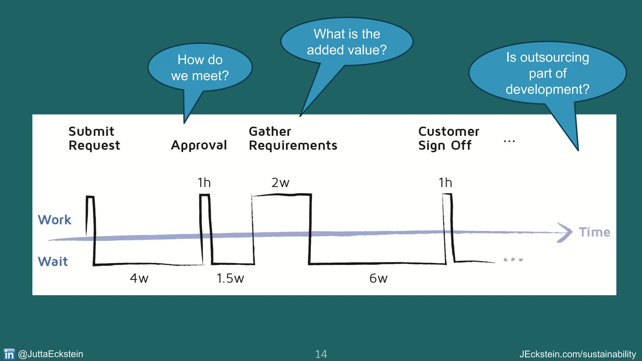 14 JEckstein.com/sustainability
@JuttaEckstein
How do
we meet?
What is the
added value?
Is outsourcing
part of
development?
 