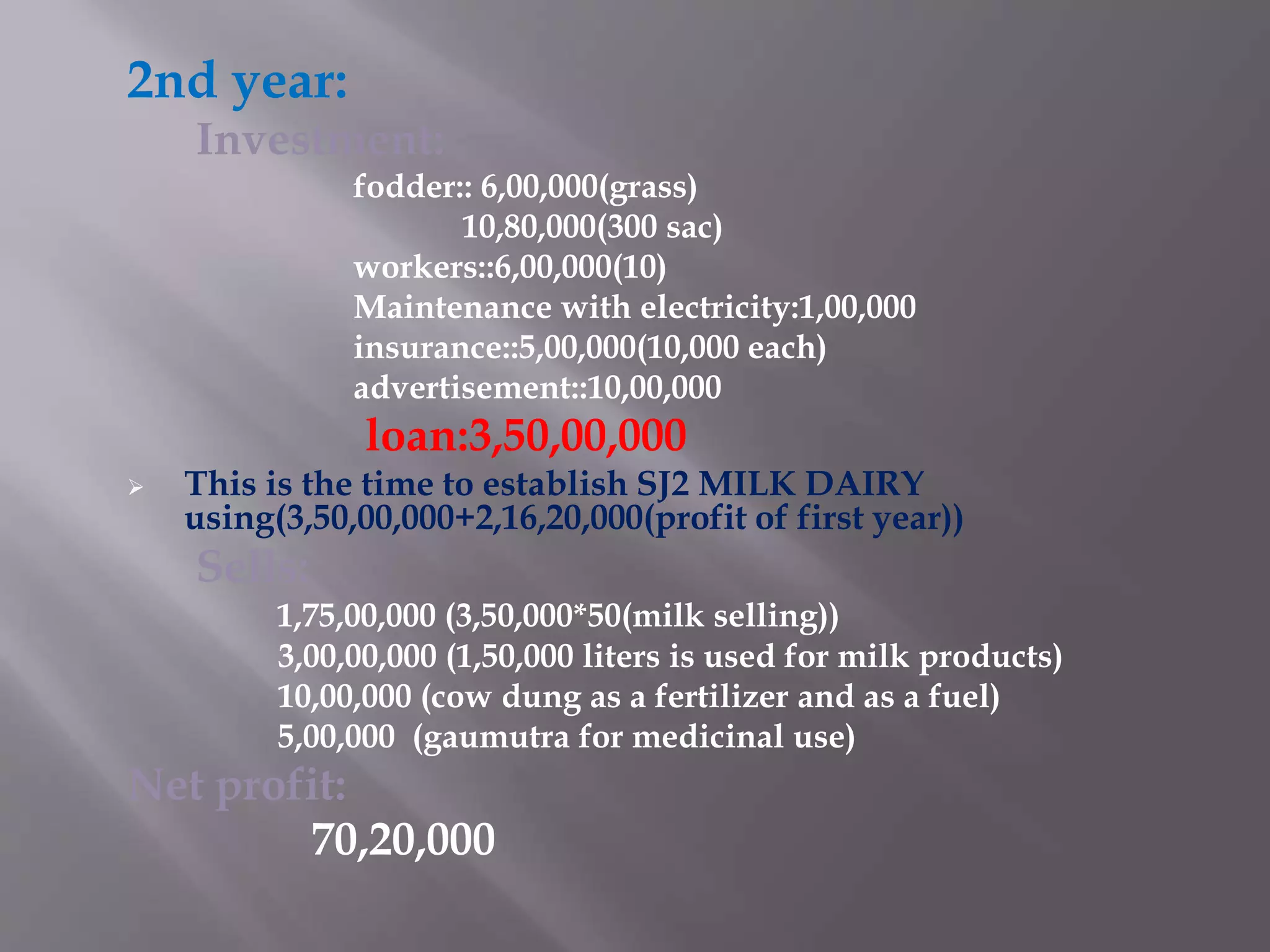 2nd year:
Investment:
fodder:: 6,00,000(grass)
10,80,000(300 sac)
workers::6,00,000(10)
Maintenance with electricity:1,00,000
insurance::5,00,000(10,000 each)
advertisement::10,00,000
loan:3,50,00,000
 This is the time to establish SJ2 MILK DAIRY
using(3,50,00,000+2,16,20,000(profit of first year))
Sells:
1,75,00,000 (3,50,000*50(milk selling))
3,00,00,000 (1,50,000 liters is used for milk products)
10,00,000 (cow dung as a fertilizer and as a fuel)
5,00,000 (gaumutra for medicinal use)
Net profit:
70,20,000
 