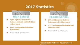 2017 Statistics
High School
➔ 19.6% highschool students -
tobacco products (estimated 2.95
million users)
➔ 11.7% - e-cigarattes (estimated
1.76 million)
➔ Survey out of ~15 million users
Middle School
➔ 5.6% middleschool students
(estimated 0.67 million users)
➔ 3.3% - e-cigarettes (estimated 396
thousand users)
➔ Survey out of ~12 million users
*statistics by National Youth Tobacco
 