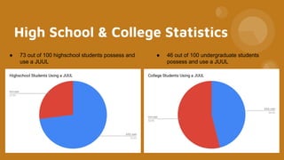 High School & College Statistics
● 73 out of 100 highschool students possess and
use a JUUL
● 46 out of 100 undergraduate students
possess and use a JUUL
 