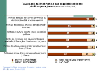 Avaliação da importância das seguintes políticas
                              públicas para jovens (Estimuladas e únicas, em %)




      Políticas de saúde para jovens (prevenção ou
          atendimento AIDS, gravidez precoce)
                                                                                  95     4 1

    Políticas de acesso ao emprego para jovens (1º
                        emprego)
                                                                    91                   7 1

     Políticas de cultura, esporte e lazer nas escolas
                                                                   85                  13 1
                          publicas

   Centro de Juventude com equipamentos para
                                                                84                     14 2 1
 capacitação, informação e divertimento dos jovens

Políticas de cultura, esporte e lazer para jovens em
                                                                84                     15    1
                    áreas públicas

 Políticas de acesso à terra para agricultores jovens         72                  23        41
                      (1ª Terra)

             . MUITO IMPORTANTE                          . MAIS OU MENOS IMPORTANTE
             . NÃO É IMPORTANTE                          . NÃO SABE

Pesquisa Perfil da Juventude Brasileira: jovens entre
15 e 24 anos, Brasil, 2003
 