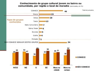 Conhecimento de grupo cultural jovem no bairro ou
                  comunidade, por região e local de moradia (estimulada, em %)

                                   CONHECE                                                      Total de amostra
                                                                                  46
                                      Música                       23

                                      Dança                       20
  Tipos de grupos
    conhecidos                        Teatro                 13
                        Rádio Comunitária           7
                                Patins/ Skate       6
                                    Bicicleta       5
                                      Grafite   4

                                    Pichação    2
NÃO CONHECE NENHUM DESTES GRUPOS                                                       54


                                           65                                          62
                      53                                     56
             52                                                         49 51
        48                 47                           45
                                      36                                         38

                                                                                            CONHECE




        N/CO           NE                S               SE            Mora na   Mora no    NÃO CONHECE
                                                                       cidade    campo
 