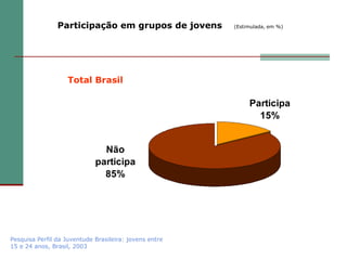 Participação em grupos de jovens        (Estimulada, em %)




                   Total Brasil

                                                             Participa
                                                               15%


                               Não
                             participa
                               85%




Pesquisa Perfil da Juventude Brasileira: jovens entre
15 e 24 anos, Brasil, 2003
 