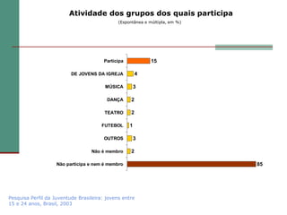 Atividade dos grupos dos quais participa
                                              (Espontânea e múltipla, em %)




                                        Participa            15

                          DE JOVENS DA IGREJA           4

                                        MÚSICA          3

                                         DANÇA      2

                                        TEATRO      2

                                       FUTEBOL      1

                                        OUTROS          3

                                  Não é membro      2

                    Não participa e nem é membro                              85




Pesquisa Perfil da Juventude Brasileira: jovens entre
15 e 24 anos, Brasil, 2003
 