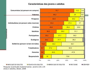 Características dos jovens x adultos

                       Consumistas (só pensam em comprar)                                        75,7                                  15,3        7,8

                                                   Violentos                               66,2                                   24               8,6

                                                  Perigosos                               62,5                                 25,2            10,9

                    Individualistas (só pensam neles mesmos)                         53,2                               27,3                  17

                                                    Criativos                       49,6                           26,4                 20,9
  Características




                                                   Idealistas                 36,5                         28,2                   31,1

                                               Participativos               30,3                    27,7                         39,3

                                                 Ecológicos                 29,2                    27,7                        38,2

                         Solidários (pensam no bem de todos)         13,6                 34,2                             50,1

                                              Trabalhadores          9,7           27,2                                 62,3

                                                   Honestos          9,6               40,5                                    47,8

                                              Responsáveis       6,4         19                                   73,6

                                                                0%             20%                40%             60%             80%                100%
                                                                                                   (%)
                    MAIS QUE OS ADULTOS       IGUAIS AOS ADULTOS                   MENOS QUE OS ADULTOS                   NÃO SABE                    SEM RESPOSTA
Pesquisa Juventudes Sulamericanas: jovens (18 a 29
anos) e adultos, Brasil, 2008
 