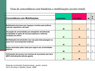 Grau de concordância com bandeiras e mobilizações juvenis (total)

                                                                                        N
Concordância com Mobilizações                                CONCORDA   DISCORDA   NS   R



Mobilizações de jovens por espaços e eventos para práticas
culturais, esportivas e de lazer
                                                                  90         6     3
Ocupação de universidades por estudantes reivindicando
honestidade no gasto de recursos públicos e melhores
condições de ensino
                                                                  81         15    3
Manifestações de estudantes nas ruas pela meia passagem ou
passe livre nos transportes coletivos
                                                                  83         14    2
Abaixo-assinados pelas cotas para negros nas universidades
públicas
                                                                  69         27    4    1
Participação dos jovens nas marchas do movimento sem terra
(MST) reivindicando reforma agrária
                                                                  49         48    3



Pesquisa Juventudes Sulamericanas, quanti: jovens
(18 a 29 anos) e adultos, Brasil, 2008
 