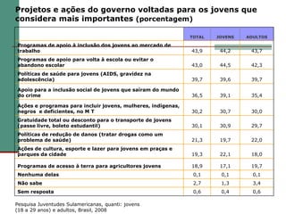 Projetos e ações do governo voltadas para os jovens que
considera mais importantes (porcentagem)

                                                              TOTAL   JOVENS   ADULTOS

Programas de apoio à inclusão dos jovens ao mercado de
trabalho                                                      43,9     44,2     43,7
Programas de apoio para volta à escola ou evitar o
abandono escolar                                              43,0     44,5     42,3
Políticas de saúde para jovens (AIDS, gravidez na
adolescência)                                                 39,7     39,6     39,7

Apoio para a inclusão social de jovens que saíram do mundo
do crime                                                      36,5     39,1     35,4

Ações e programas para incluir jovens, mulheres, indígenas,
negros e deficientes, no M T                                  30,2     30,7     30,0
Gratuidade total ou desconto para o transporte de jovens
(passe livre, boleto estudantil)                              30,1     30,9     29,7
Políticas de redução de danos (tratar drogas como um
problema de saúde)                                            21,3     19,7     22,0
Ações de cultura, esporte e lazer para jovens em praças e
parques da cidade                                             19,3     22,1     18,0

Programas de acesso à terra para agricultores jovens          18,9     17,1     19,7
Nenhuma delas                                                  0,1     0,1       0,1
Não sabe                                                       2,7     1,3       3,4
Sem resposta                                                   0,6     0,4       0,6

Pesquisa Juventudes Sulamericanas, quanti: jovens
(18 a 29 anos) e adultos, Brasil, 2008
 
