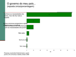 O governo do meu país...
      (reposta única/porcentagem)


Conhece as necessidades dos                                          66
jovens, mas não faz nada a
respeito

                                                      19


Apóia e promove programas e ações
voltadas para a juventude preocupa
  Não conhece e nem se
                                                 10
  com as necessidades dos jovens


                          Não sabe           3




                                      1
                           Nenhuma delas



                                       1
                             Sem resposta


                                         0            10   20   30              40   50   60   70
                                                                          (%)
 Pesquisa Juventudes Sulamericanas, quanti:
 jovens (18 a 29 anos) e adultos, Brasil, 2008
 