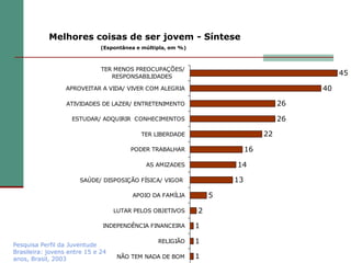 Melhores coisas de ser jovem - Síntese
                              (Espontânea e múltipla, em %)



                              TER MENOS PREOCUPAÇÕES/
                                 RESPONSABILIDADES
                                                                                               45

                  APROVEITAR A VIDA/ VIVER COM ALEGRIA                                    40

                  ATIVIDADES DE LAZER/ ENTRETENIMENTO                                26

                    ESTUDAR/ ADQUIRIR CONHECIMENTOS                                  26

                                           TER LIBERDADE                        22

                                        PODER TRABALHAR                    16

                                             AS AMIZADES              14

                      SAÚDE/ DISPOSIÇÃO FÍSICA/ VIGOR                 13

                                        APOIO DA FAMÍLIA          5

                                   LUTAR PELOS OBJETIVOS      2

                              INDEPENDÊNCIA FINANCEIRA        1

Pesquisa Perfil da Juventude
                                                 RELIGIÃO     1
Brasileira: jovens entre 15 e 24
anos, Brasil, 2003                 NÃO TEM NADA DE BOM        1
 