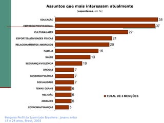 Assuntos que mais interessam atualmente
                                                           [espontanea, em %]


                          EDUCAÇÃO                                                                    38
             EMPREGO/PROFISSIONAL                                                                    37
                     CULTURA/LAZER                                                          27
        ESPORTES/ATIVIDADES FÍSICAS                                                21
       RELACIONAMENTOS AMOROSOS                                                  20
                            FAMÍLIA                                       16
                             SAÚDE                                  13
               SEGURANÇA/VIOLÊNCIA                             10
                            DROGAS                     7
                  GOVERNO/POLÍTICA                     7
                       SEXUALIDADE                     7
                      TEMAS GERAIS                 6
                           RELIGIÃO                6                            TOTAL DE 3 MENÇÕES
                          AMIZADES                 6
                 ECONOMIA/FINANÇAS             5

Pesquisa Perfil da Juventude Brasileira: jovens entre
15 e 24 anos, Brasil, 2003
 