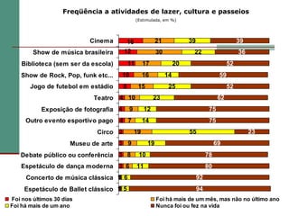 Freqüência a atividades de lazer, cultura e passeios
                                                (Estimulada, em %)




                           Cinema       16                 21             39                        39
        Show de música brasileira      12                  30              22                       36
    Biblioteca (sem ser da escola)         11       17               20                        52
   Show de Rock, Pop, funk etc...    10             16          14                        59
       Jogo de futebol em estádio      8         15              25                            52
                            Teatro 4 10                  23                               62
           Exposição de fotografia 4       9        12                               75
     Outro evento esportivo pago     4 7            14                               75
                             Circo 3           19                         55                             23
                      Museu de arte 3 9               19                                 69
   Debate público ou conferência 3 8             10                                 78
   Espetáculo de dança moderna 3 6              11                                  80
     Concerto de música clássica 1 6
                                 1                                             92
     Espetáculo de Ballet clássico 1 5
                                   1                                           94
Foi nos últimos 30 dias                                    Foi há mais de um mês, mas não no último ano
Foi há mais de um ano                                      Nunca foi ou fez na vida
 