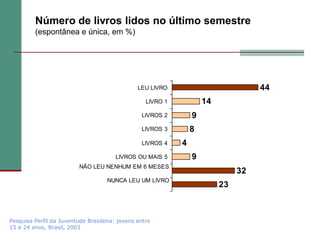 Número de livros lidos no último semestre
         (espontânea e única, em %)




                                                LEU LIVRO                           44
                                                   LIVRO 1           14
                                                 LIVROS 2        9
                                                 LIVROS 3        8
                                                 LIVROS 4    4
                                        LIVROS OU MAIS 5         9
                          NÃO LEU NENHUM EM 6 MESES
                                                                               32
                                    NUNCA LEU UM LIVRO
                                                                          23



Pesquisa Perfil da Juventude Brasileira: jovens entre
15 e 24 anos, Brasil, 2003
 