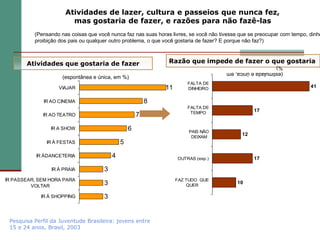 Atividades de lazer, cultura e passeios que nunca fez,
                        mas gostaria de fazer, e razões para não fazê-las
          (Pensando nas coisas que você nunca faz nas suas horas livres, se você não tivesse que se preocupar com tempo, dinhe
          proibição dos pais ou qualquer outro problema, o que você gostaria de fazer? E porque não faz?)



       Atividades que gostaria de fazer                         Razão que impede de fazer o que gostaria
                                                                                       %)
                                                                                       (estimulada e única, em
                     (espontânea e única, em %)
                                                                       FALTA DE
                   VIAJAR                                     11       DINHEIRO
                                                                                                                         41


             IR AO CINEMA                                 8
                                                                       FALTA DE
                                                                        TEMPO                     17
             IR AO TEATRO                             7
                IR A SHOW                         6                     PAIS NÃO
                                                                                             12
                                                                         DEIXAM
              IR À FESTAS                     5
           IR ÀDANCETERIA                 4                        OUTRAS (esp.)                  17

                IR Á PRAIA            3
IR PASSEAR, SEM HORA PARA                                          FAZ TUDO QUE
         VOLTAR
                                      3                                QUER
                                                                                           10

            IR Á SHOPPING             3


 Pesquisa Perfil da Juventude Brasileira: jovens entre
 15 e 24 anos, Brasil, 2003
 