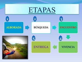 ETAPAS
ALBORADA BÚSQUEDA ENCUENTRO
VIVENCIAENTREGA
1 2 3
45