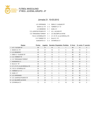 FúTBOL MASCULINO
                3ª REG. JUVENIL-GRUPO - 8º



                                                  Jornada 21. 10-03-2012

                                               U.D. ESPERANZA     1-0   EMDA C.F. ALAQUAS "B"

                                                SEDAVI U.E. "B"   2-0   TORRENT C.F. "C"

                                                U.D. BENIMODO     6-1   ALBAL C.F.

                                  C.D. JUVENTUD PICANYA "B"       1-7   U.E. L´ALCUDIA "B"

                                      C.D. TERESIANAS-TORRENT     8-1   U.D. BALOMPIE ALFAFAR

                                         F.B.C.D. CATARROJA "B"   1-1   C.F. AT. Bº. LA LUZ-XIRIVELLA "B

                                              C.D. TORRENT "B"    3-1   SILLA C.F. "B"

                                               ALMUSAFES C.F.     5-0   CATARROJA C.F.



                     Equipo                   Puntos     Jugados    Ganados Empatados Perdidos             G. favor   G. contra P. sanción
 1 U.E. L´ALCUDIA "B"                            56         21          18           2           1           88          14         0

 2 SEDAVI U.E. "B"                               53         21          16           5           0           80          19         0

 3 U.D. BENIMODO                                 44         21          14           2           5           80          41         0

 4 EMDA C.F. ALAQUAS "B"                         43         21          14           1           6           62          28         0

 5 C.D. TORRENT "B"                              38         21          12           2           7           59          37         0

 6 C.D. TERESIANAS-TORRENT                       37         21          11           4           6           74          38         0

 7 ALMUSAFES C.F.                                34         21          11           1           9           52          44         0

 8 SILLA C.F. "B"                                33         21          9            6           6           32          27         0

 9 C.F. AT. Bº. LA LUZ-XIRIVELLA "B              29         21          9            2          10           35          42         0

10 F.B.C.D. CATARROJA "B"                        23         20          7            2          11           34          45         0

11 TORRENT C.F. "C"                              22         21          7            1          13           34          46         0

12 ALBAL C.F.                                    22         21          6            4          11           34          70         0

13 U.D. ESPERANZA                                19         21          6            1          14           37          65         0

14 C.D. JUVENTUD PICANYA "B"                     18         21          5            3          13           23          58         0

15 U.D. BALOMPIE ALFAFAR                          5         20          1            2          17           19          92         0

16 CATARROJA C.F.                                 5         21          1            2          18           16          93         0
 