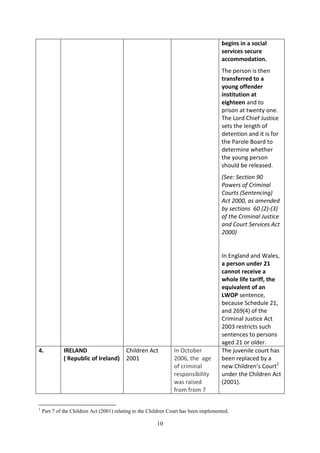 Juvenile Justice in Different Countries Age of Criminal responsibilitu2026