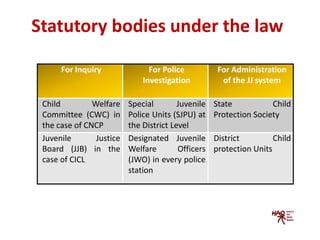 Juvenile Justice in India Policy and Implementation Dilemmas | PDF