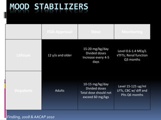 MOOD STABILIZERS 
FDA Approval Dose Monitoring 
Lithium 12 y/o and older 
15-20 mg/kg/day 
Divided doses 
Increase every 4-5 
days 
Level 0.6-1.4 MEq/L 
√TFTs; Renal function 
Q3 months 
Depakote Adults 
10-15 mg/kg/day 
Divided doses 
Total dose should not 
exceed 60 mg/kgs 
Level 15-125 ug/ml 
LFTs, CBC w/ diff and 
Plts Q6 months 
Findling, 2008 & AACAP 2010 
 