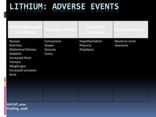 LITHIUM: ADVERSE EVENTS 
Mild to Moderate 
Side Effects 
Rare Side Effects 
Long Term 
Concerns 
Drug Interactions 
Nausea 
Diarrhea 
Abdominal Distress 
Sedation 
Increased thirst 
Tremors 
Weight gain 
Increased urination 
Acne 
Convulsions 
Stupor 
Seizures 
Coma 
Hypothyroidism 
Polyuria 
Polydipsia 
Based on renal 
clearance 
AACAP, 2010 
Findling, 2008 
 