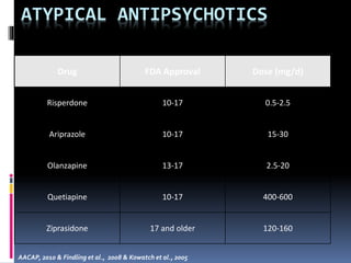 ATYPICAL ANTIPSYCHOTICS 
Drug FDA Approval Dose (mg/d) 
Risperdone 10-17 0.5-2.5 
Ariprazole 10-17 15-30 
Olanzapine 13-17 2.5-20 
Quetiapine 10-17 400-600 
Ziprasidone 17 and older 120-160 
AACAP, 2010 & Findling et al., 2008 & Kowatch et al., 2005 
 